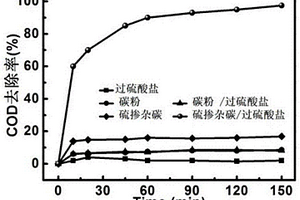 處理焦化廢水的方法