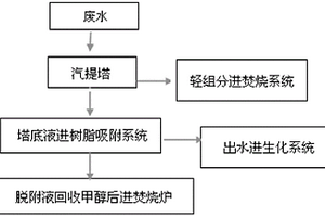 醛氨法吡啶生產(chǎn)廢水的預(yù)處理工藝