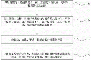 用于印染廢水處理的農(nóng)林廢棄物吸附材料制備方法