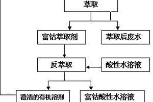 無皂化溶劑萃取法回收碳酸鈷生產(chǎn)廢水中鈷的方法