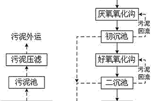 染織廢水處理去色工藝