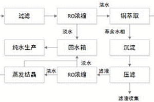 銅箔生產(chǎn)廢水回收高純硫酸銅-耐腐蝕蒸發(fā)零排放工藝