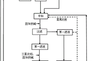 分散染料生產(chǎn)中酸性廢水的處理回用工藝