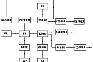 氯化聚乙烯生產(chǎn)廢水的處理方法
