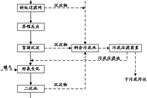 造紙廢水深度處理方法