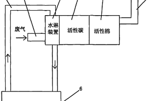 廢氣、廢水處理系統(tǒng)