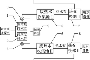 印染廢水清濁分離與余熱利用系統(tǒng)