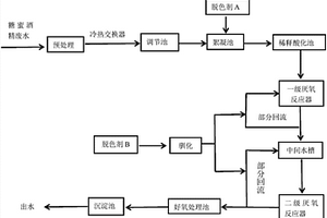 糖蜜酒精廢水脫色工藝