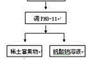 從氯化法鈦白廢水中提取釩和稀土的方法