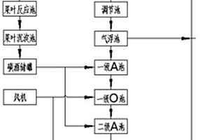 處理菜葉/果蔬垃圾廢水沼液的方法