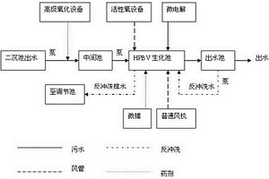 油田高難度廢水處理技術(shù)HPBV工藝