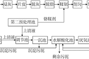 高效節(jié)能的制革廢水處理工藝