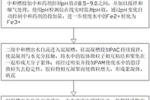 冷軋含酸廢水自動(dòng)化處理方法