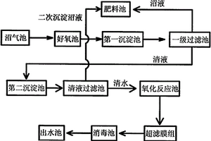 沼氣廢水處理系統(tǒng)