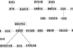 高濃度有機(jī)廢水處理到地表水Ⅲ類水的工藝系統(tǒng)