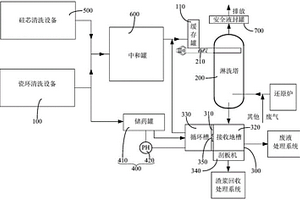 多晶硅生產(chǎn)廢氣及清洗廢水處理系統(tǒng)