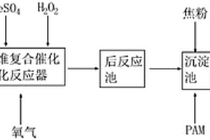 多維復合催化氧化深度處理廢水的方法