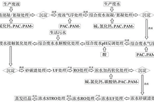 汽車制造業(yè)廢水零排放的處理方法