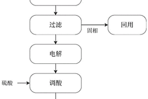 高鹽高COD廢水的處理方法及裝置