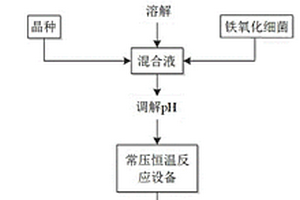 酸性含砷廢水的處理方法