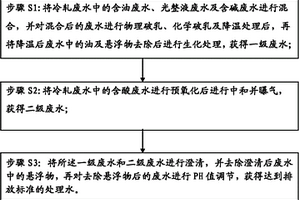 冷軋廢水處理方法