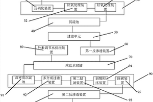 煤制乙二醇廢水的處理系統(tǒng)及處理方法