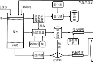 煤轉化廢水梯級利用制備漿體燃料的方法