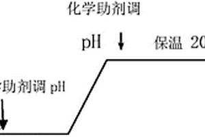 采用廢棄秸稈處理印染廢水的方法