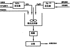 現(xiàn)場制備Fenton試劑處理廢水的方法