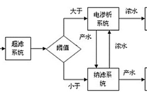 氨氮廢水處理回用的工藝