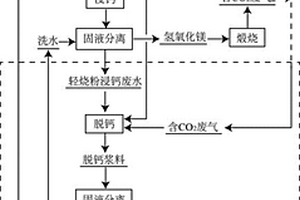 輕燒粉浸鈣廢水循環(huán)利用方法和應(yīng)用