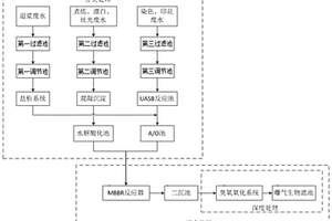 紡織印染廢水的處理方法