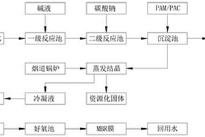 燒結(jié)脫硫廢水脫鹽資源化處理方法