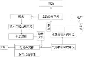 酚氨廢水處理的水油氨硫渣分離系統(tǒng)和方法