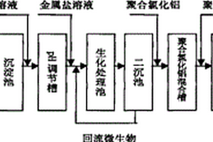 腈綸生產(chǎn)廢水處理方法