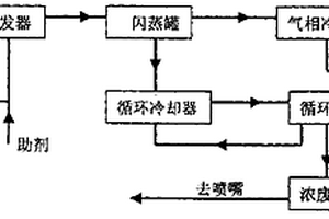 用于環(huán)己酮皂化廢水濃縮中的蒸發(fā)方法