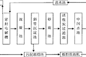 紡織印染廢水資源化的方法及其裝置與應(yīng)用