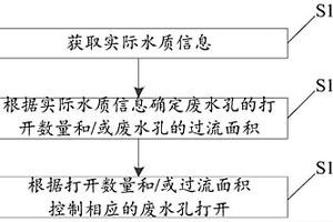 廢水閥的控制方法、控制裝置、凈水設(shè)備及存儲(chǔ)介質(zhì)