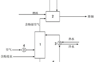 高溫分解處理含酚廢水的系統(tǒng)和方法