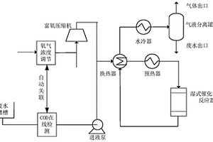 濕式催化氧化處理高濃度有機廢水的工藝