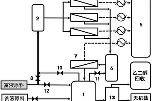 MEG含鹽廢水的綜合脫鹽回收方法及系統(tǒng)