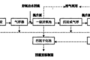 處理棕櫚油廢水方法及其用途