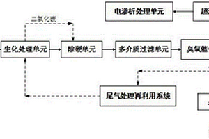 難降解有機廢水綜合處理和零排放處理方法及其系統(tǒng)