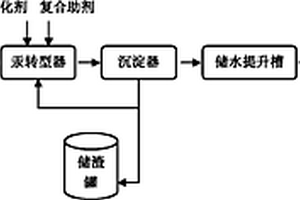 含汞廢水的處理方法