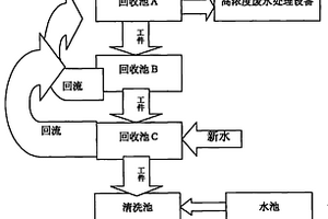 電鍍廢水零排放處理方法