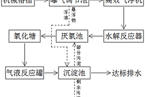 高濃度易生化有機(jī)廢水處理方法