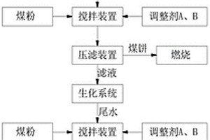 蘭炭廢水多級(jí)處理工藝