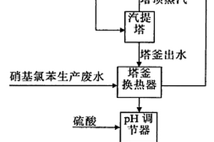 有效去除硝基氯苯生產廢水中有機物的方法