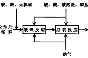 二步濕法腈綸廢水生物膜處理方法