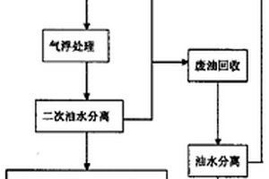 含油廢水的處理工藝